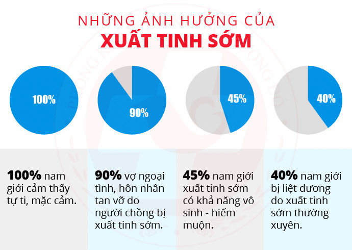 ảnh hưởng của xuất tinh sớm